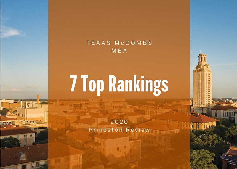 McCombs Lands on Seven Top 10 Lists in Princeton Review’s 2020 Rankings mccombs lands on seven top 10 lists in princeton reviews 2020 rankings img 661daffee28b5