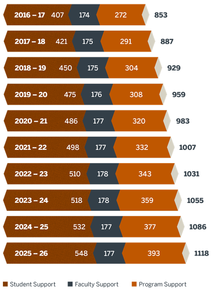 Endowment Report Number of Endowments Chart