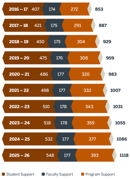 Endowment Report Number of Endowments Chart