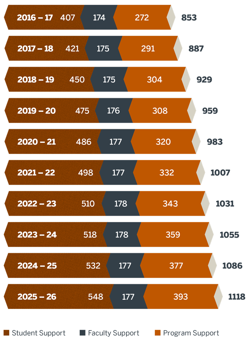 Endowment Report Number of Endowments Chart